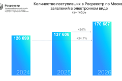 Сентябрьская динамика онлайн-заявлений в московском Росреестре