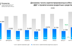 Сентябрьская статистика по числу кредитных сделок в новостройках Москвы
